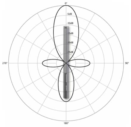 Shortgun Polar Patterns