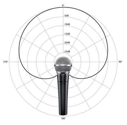 cardioid polar pattern