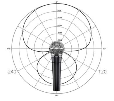 hyper cardioid polar pattern