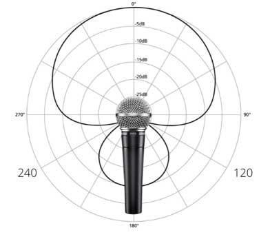 super cardioid polar pattern