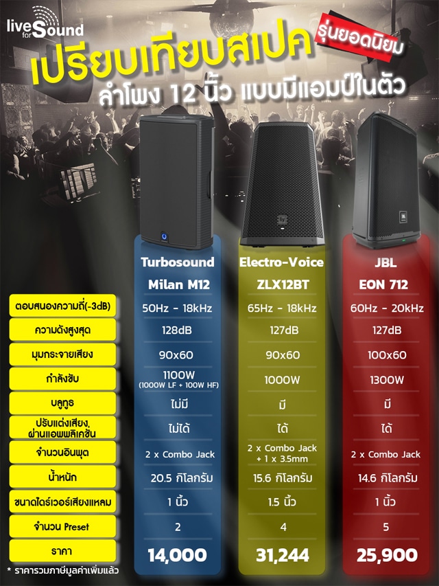เปรียบเทียบสเปค ลำโพง 12 นิ้ว แบบมีแอมป์ในตัว รุ่นยอดนิยม