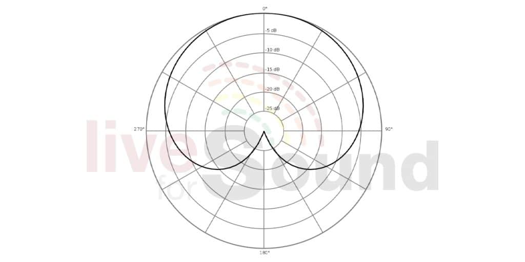 Polar-Pattern-Cardioid​