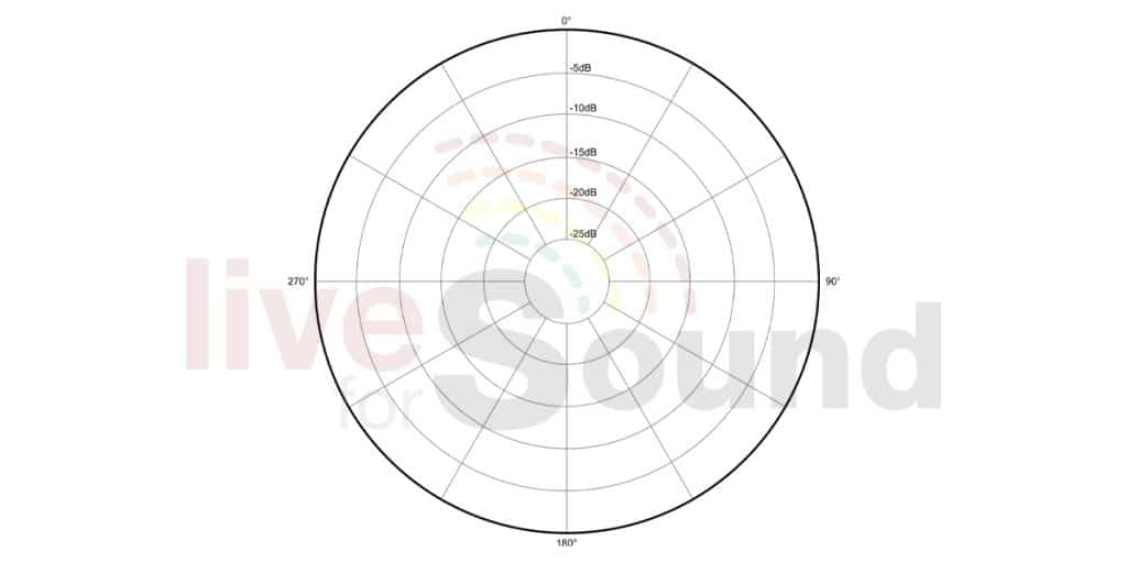 Polar-Pattern-Omnidirectional