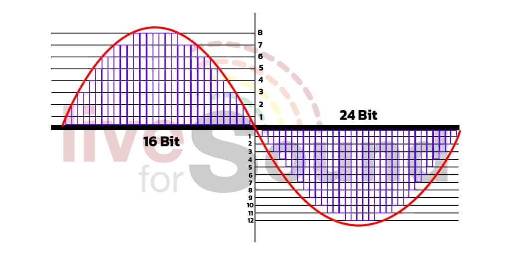 Sample Rate, Bit Depth & Dynamic Range