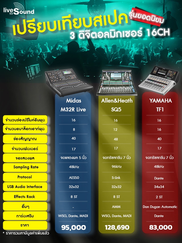 เปรียบเทียบสเปค 3 ดิจิตอลมิกเซอร์ 16CH รุ่นยอดนิยม
