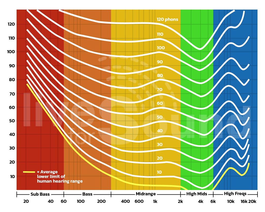 Equal Loudness Contour