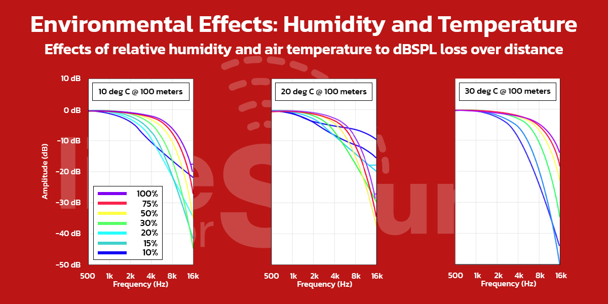 Environmental Effects: Humidity and Temperature