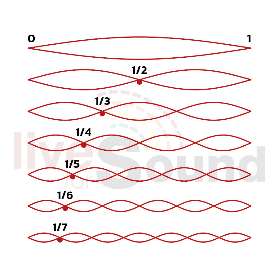 ความถี่ฮาร์มอนิก (Harmonic Fraquency)​