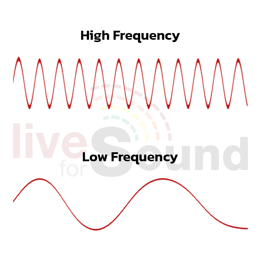 ความถี่พื้นฐาน (Fundamental Frequency)​