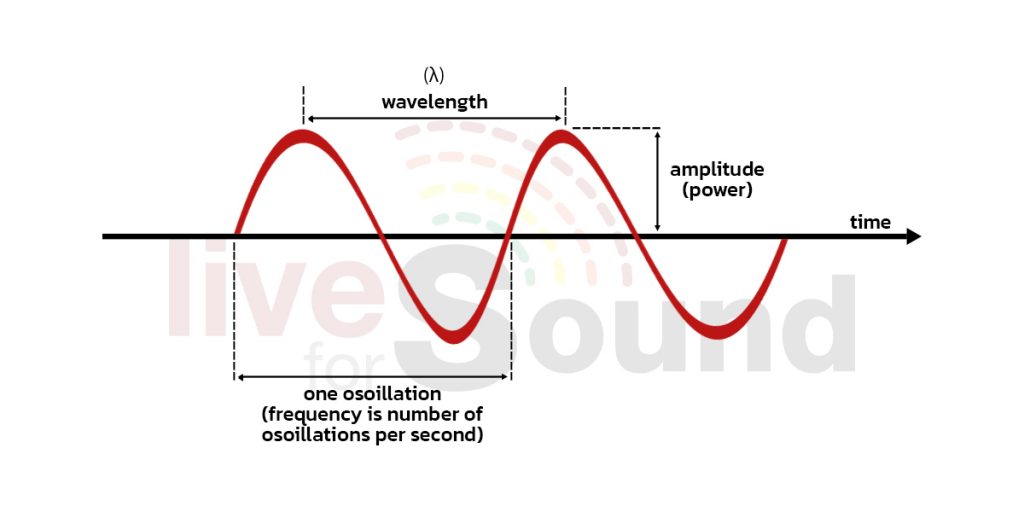 Wavelength (ความยาวคลื่น)