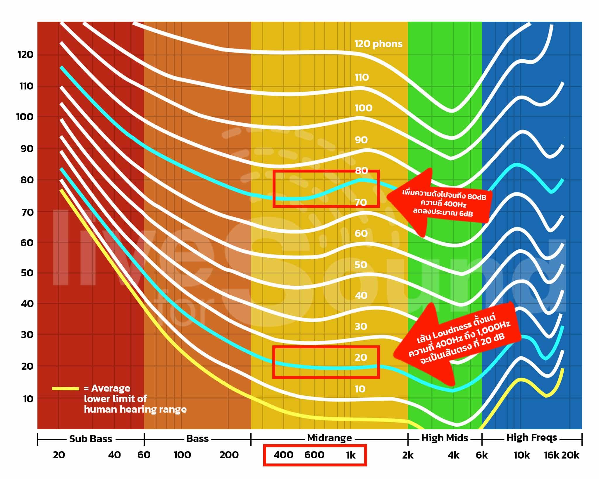 Equal Loudness Contour